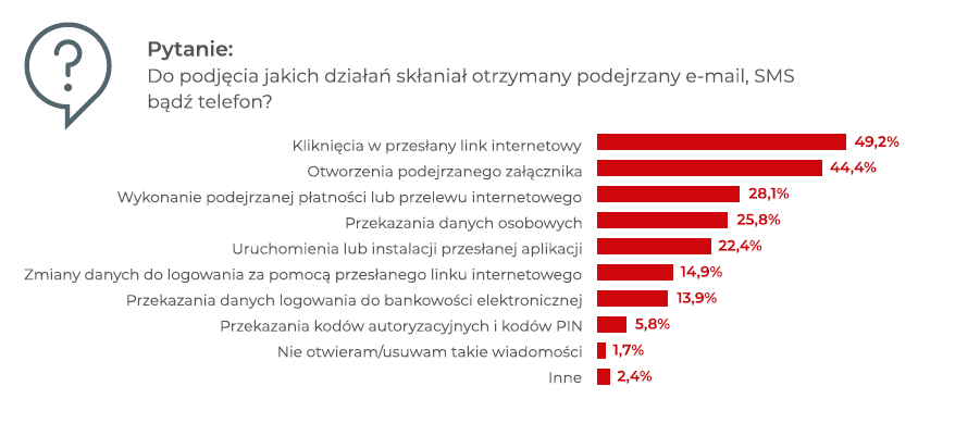 22222222222 Polacy po 45. roku życia bardziej podatni na wyłudzenie danych osobowych