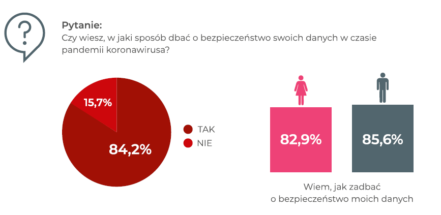 4444444444444 Polacy po 45. roku życia bardziej podatni na wyłudzenie danych osobowych