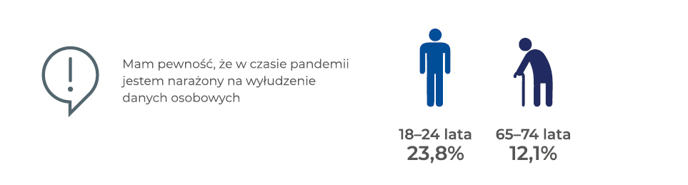 pierwszy-obraz Polacy po 45. roku życia bardziej podatni na wyłudzenie danych osobowych